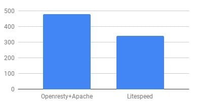 Hostinger LiteSpeed Server